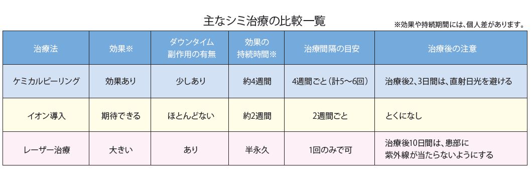 シミ治療一覧
